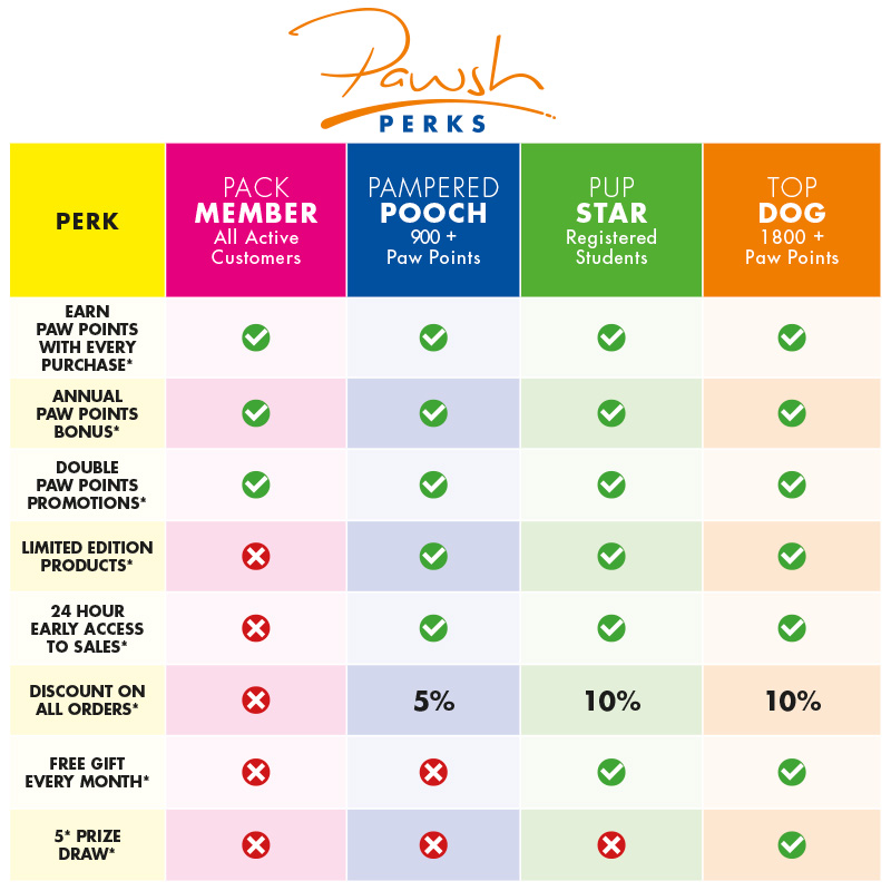 Pawsh Perks Tiers