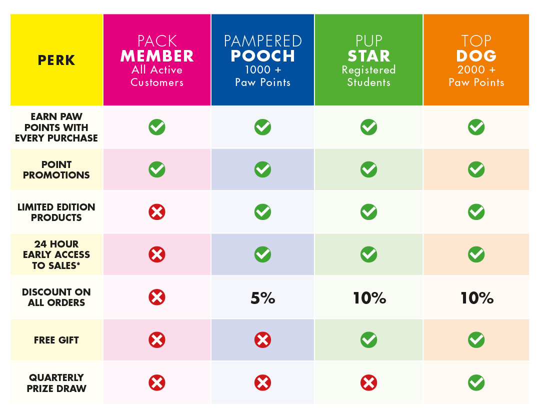 Pawsh Perks Tiers